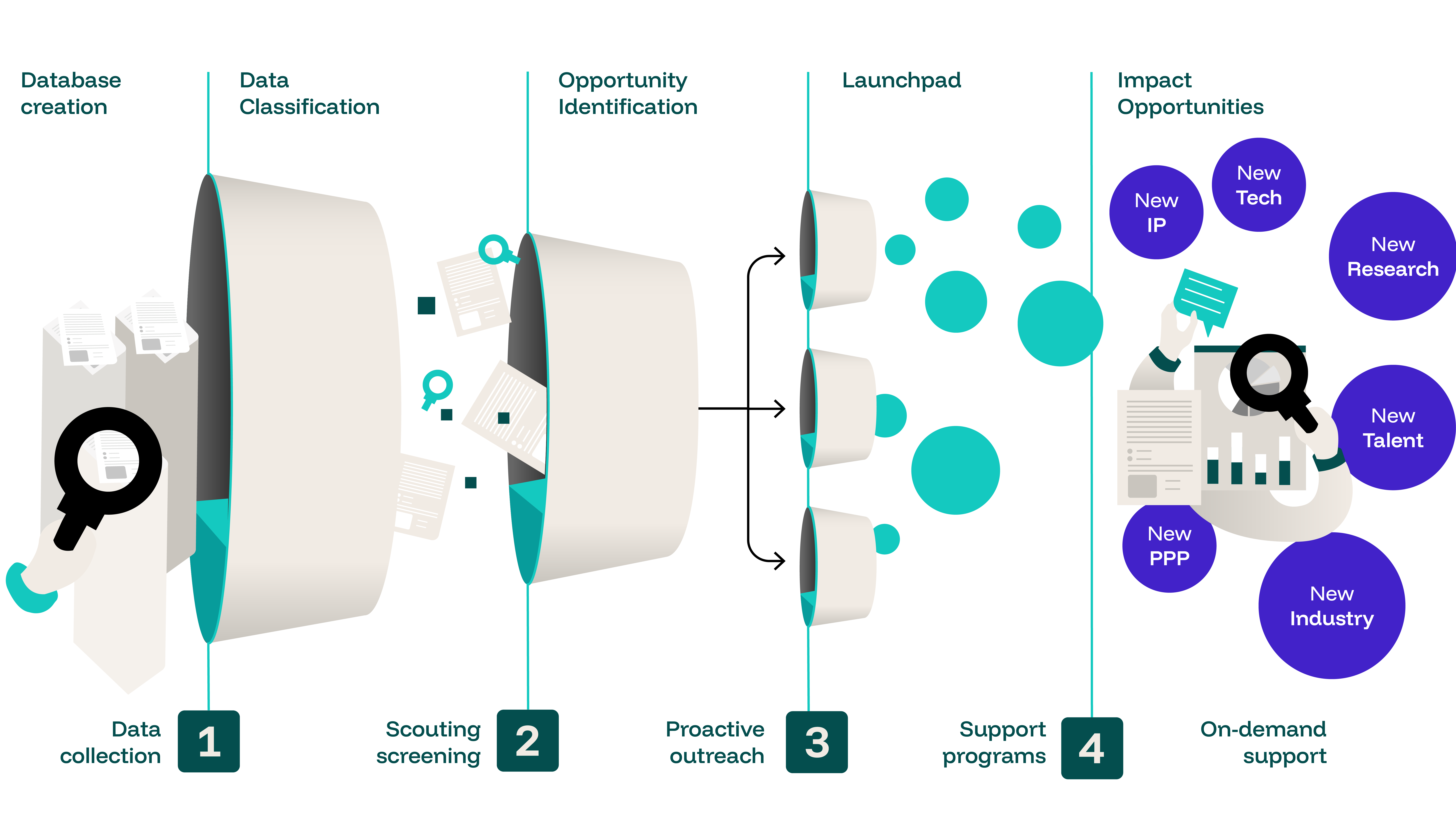 The ScoutinScience funnel.