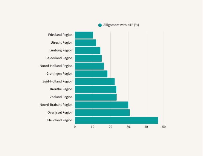 Regional Research Specialisation Report – The Netherlands 2025