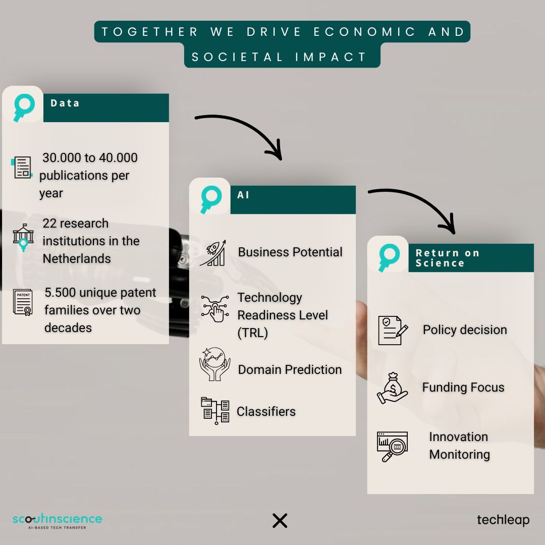 Mapping Research & Tech Transfer Potential Across the Netherlands